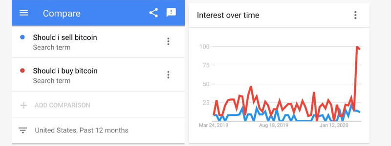 'Buy Bitcoin' Searches Skyrocket, Exchange Volumes Spike, Crypto Account Signups Swell 83% As Coronavirus Fears Heighten