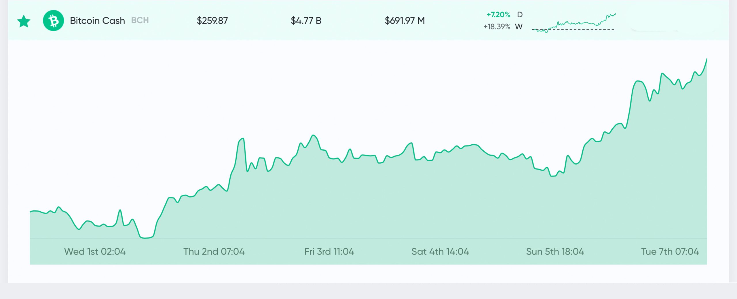 Market Update: Traders ‘Buck the Trend’ Pushing Crypto Market Cap Above $200 Billion