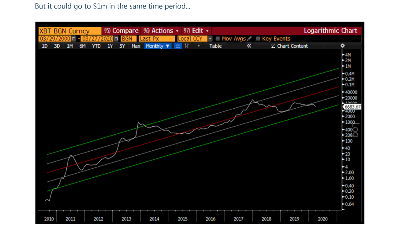 'Boomer Generation' In for a Rude Awakening - Macro Economist Predicts $1M Bitcoin by 2025