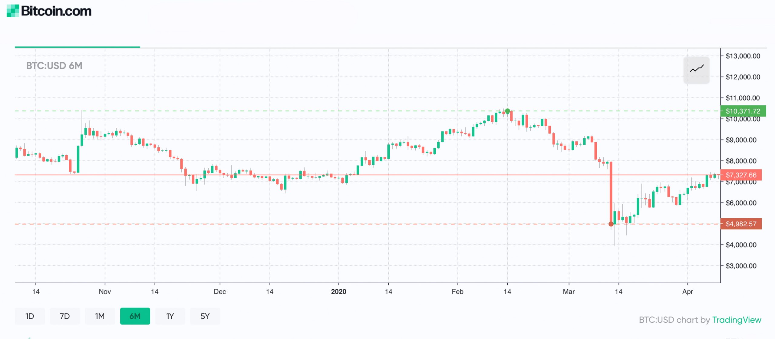 Q1 Crypto Trade Volume Jumps 61%, Bitcoin's Price Performance Trumps Equity and Gold Markets