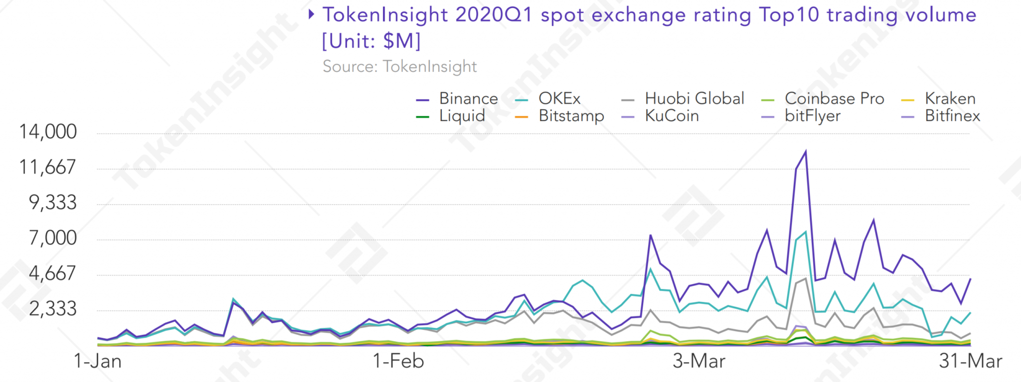 $8.8 Trillion Traded in Cryptocurrency Spot and Futures Markets in Q1: Reports