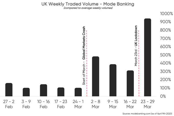 Q1 Crypto Trade Volume Jumps 61%, Bitcoin's Price Performance Trumps Equity and Gold Markets