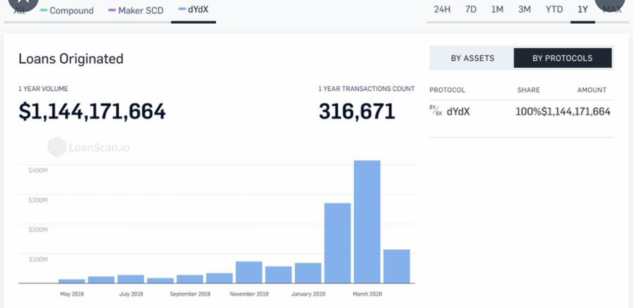 Dydx Processed $1.1 Billion Cryptocurrency Loans in 12 Months — 70% in Just 60 Days