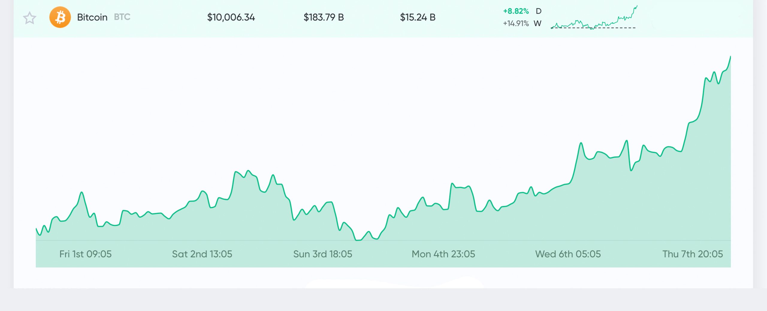 Bitcoin Price Touches $10K Amid 2020's Macroeconomic Storm and Covid-19 Fears