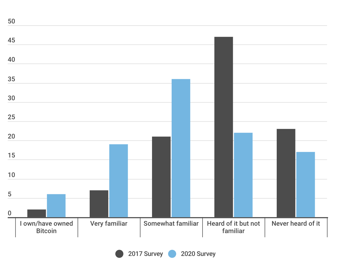 Covid-19 Economy Fuels Faith in Crypto: Trust In Bitcoin Over Banks Increased 3X Since 2017