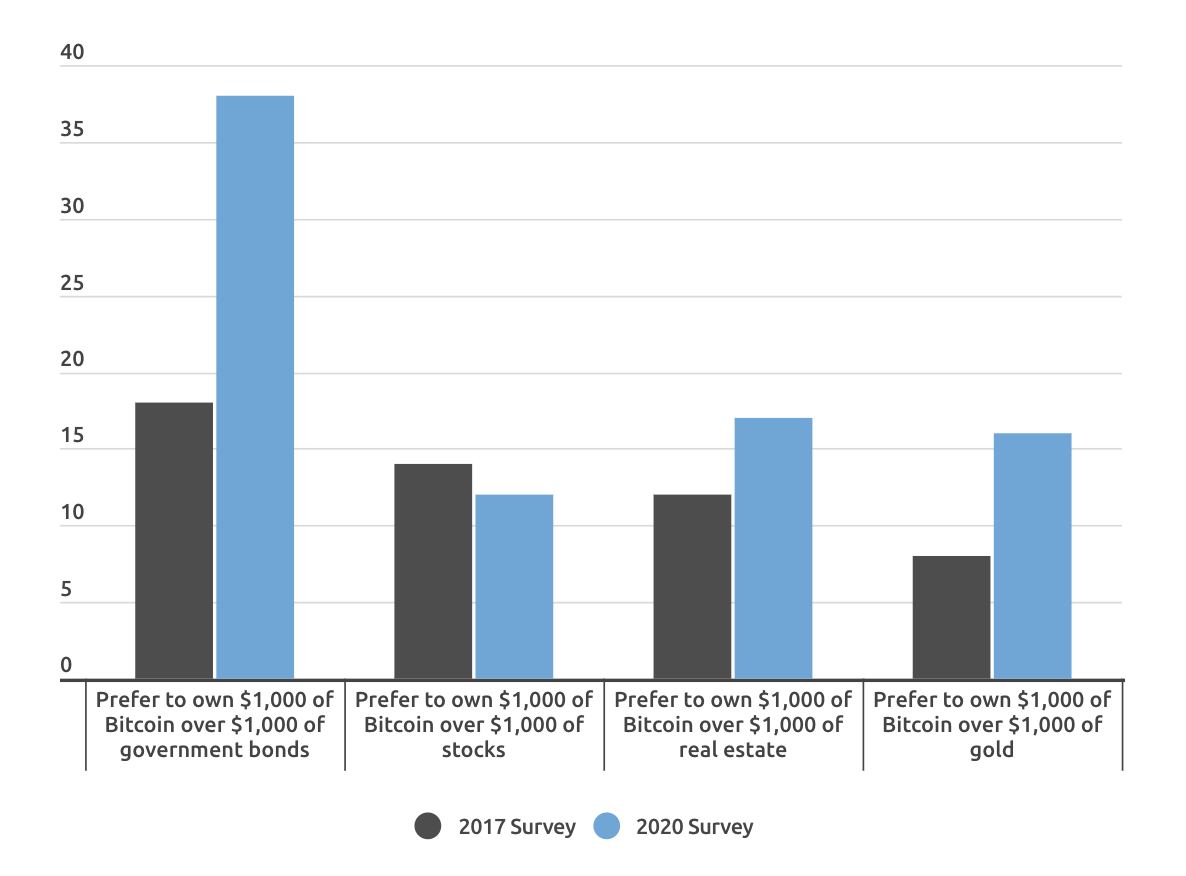 Covid-19 Economy Fuels Faith in Crypto: Trust In Bitcoin Over Banks Increased 3X Since 2017