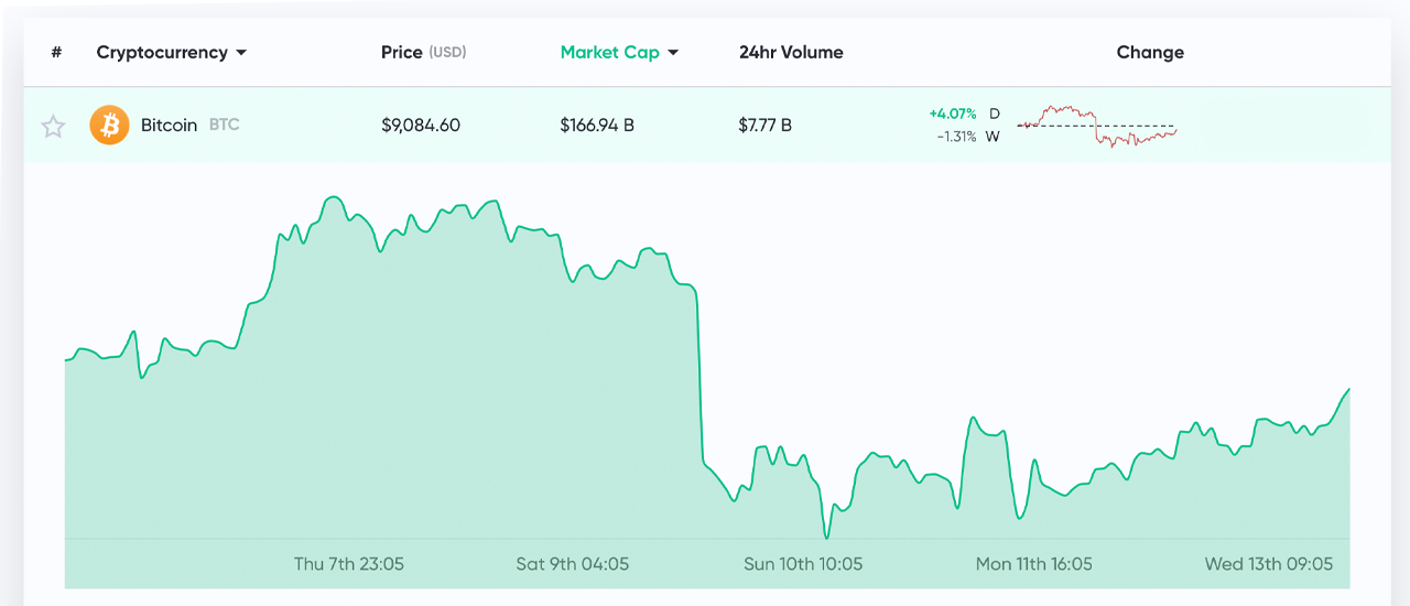 2 Days After the Bitcoin Halving: Network 'Remains Strong,' Higher Fees, Bullish Sentiment