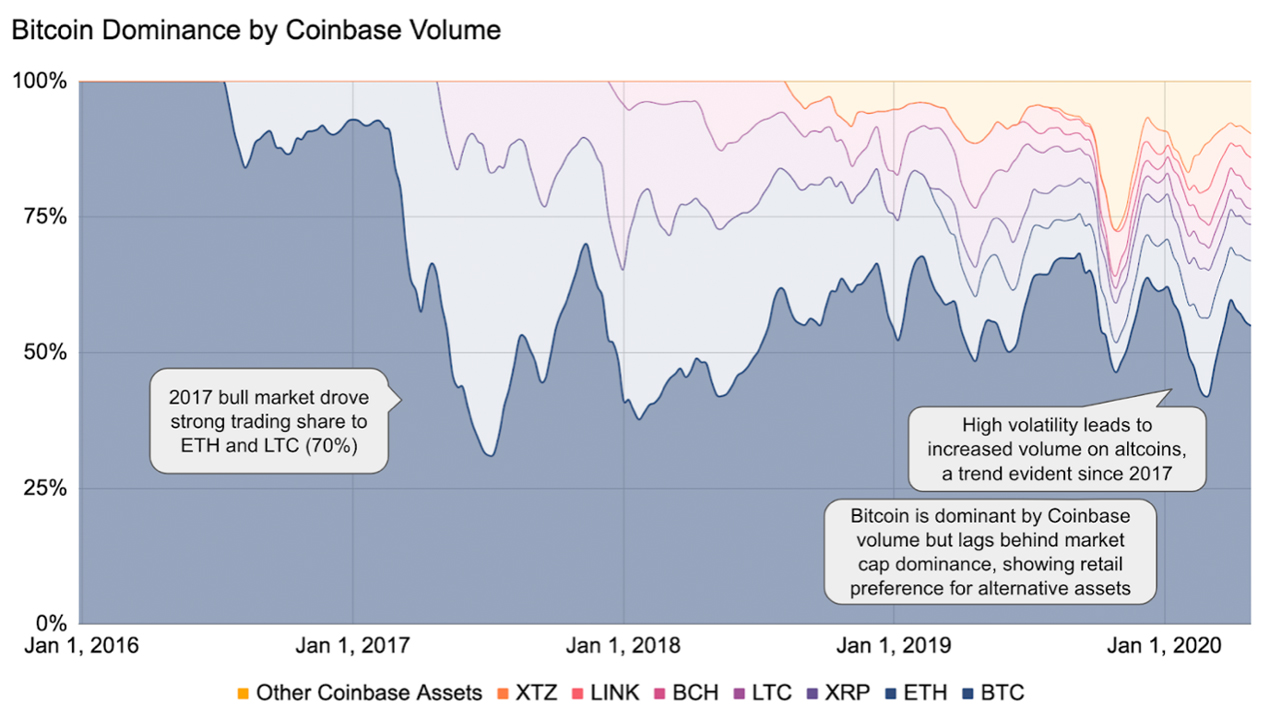 Retail Investors Branch to Altcoins: ‘60% of Coinbase Customers Start With Bitcoin, Only 24% Stick Exclusively’