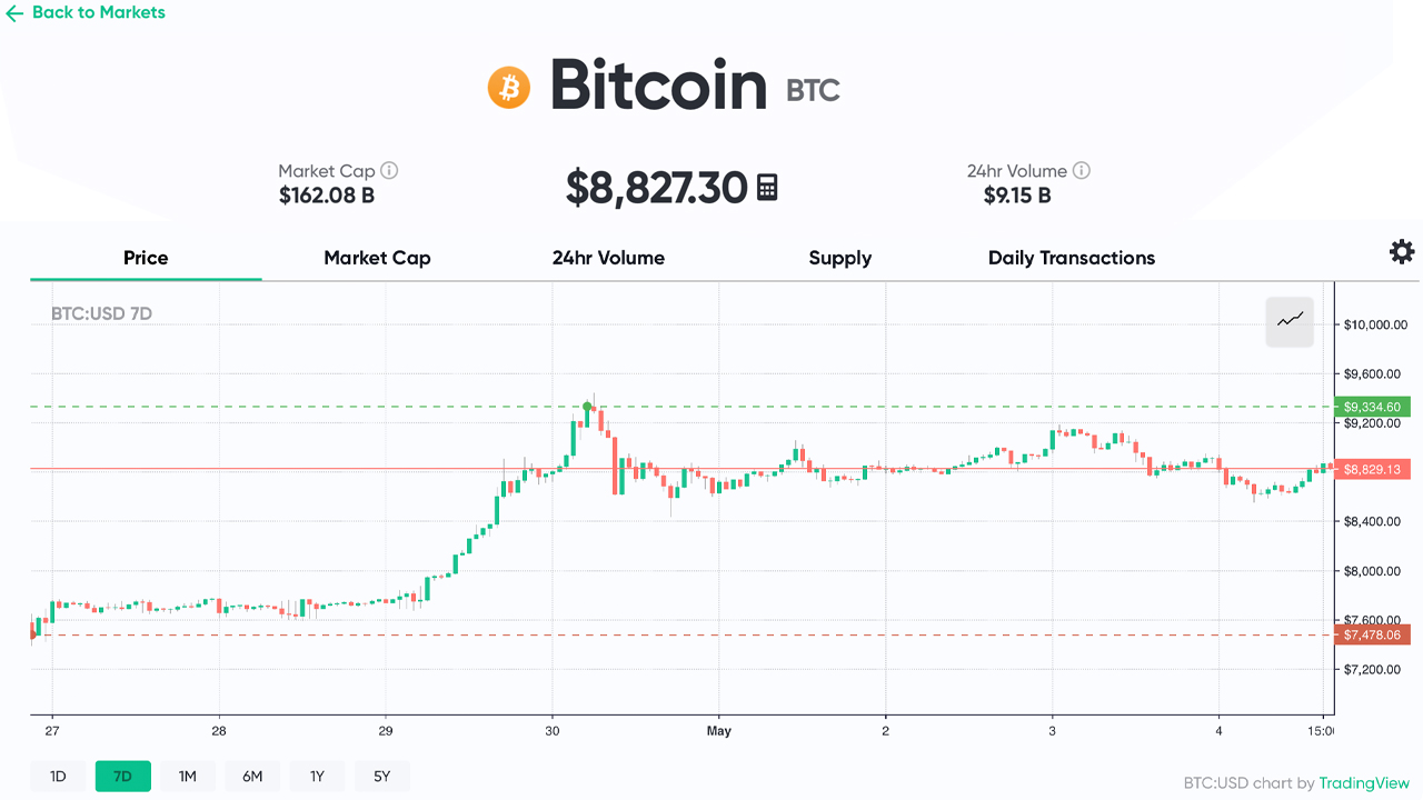 7 Days Left Until the Great Bitcoin Halving: Hashrate Jumps Over 140 Exahash, Miner's Hoard