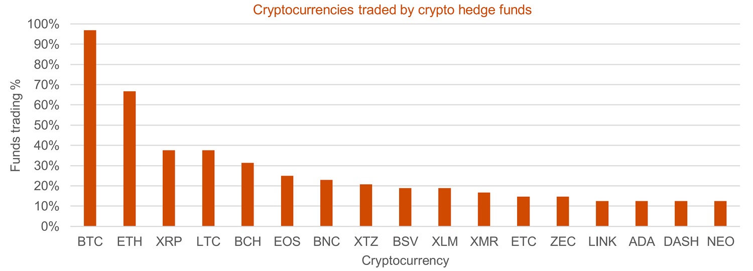 $2 Billion Cryptocurrency Hedge Fund Industry Set to 'Grow Significantly'