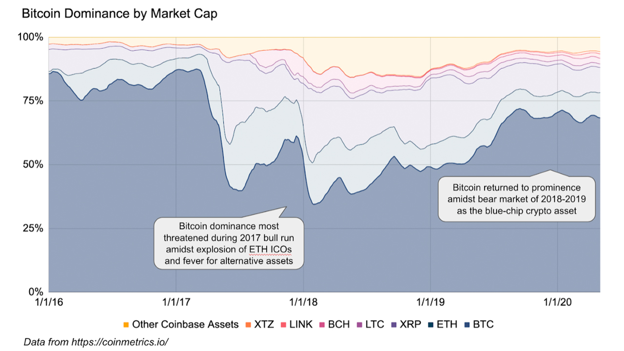 Retail Investors Branch to Altcoins: ‘60% of Coinbase Customers Start With Bitcoin, Only 24% Stick Exclusively’