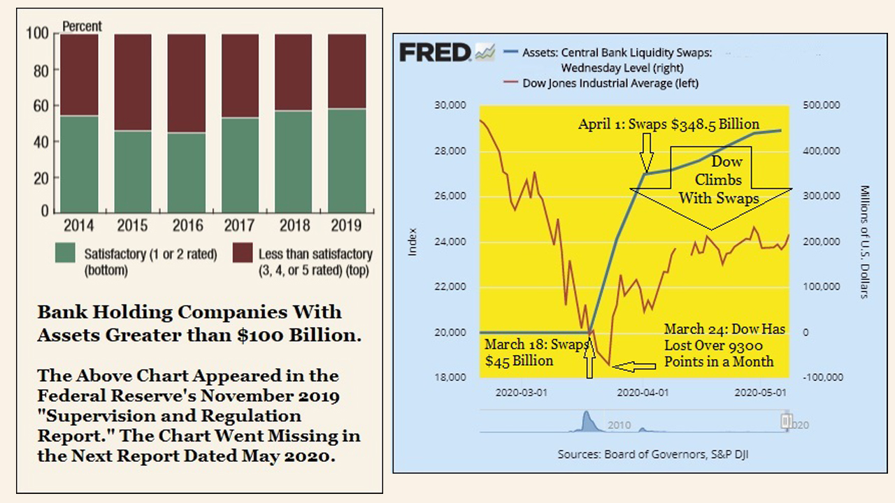 Buying Corporate Bonds and ETFs: US Federal Reserve Continues to Bailout 'Too Big to Fail'