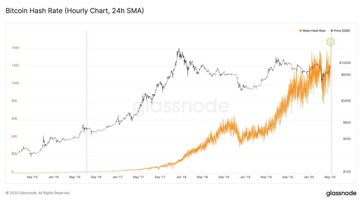 7 Days Left Until the Great Bitcoin Halving: Hashrate Jumps Over 140 Exahash, Miner's Hoard