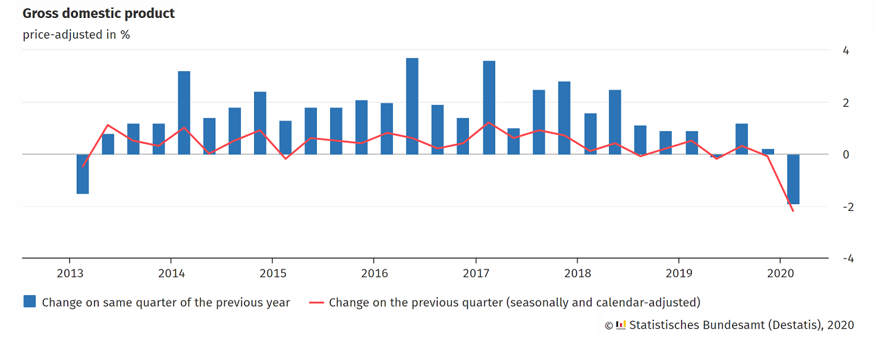 Germany Enters Recession as Over 100 Banks Charge Negative Interest Rates