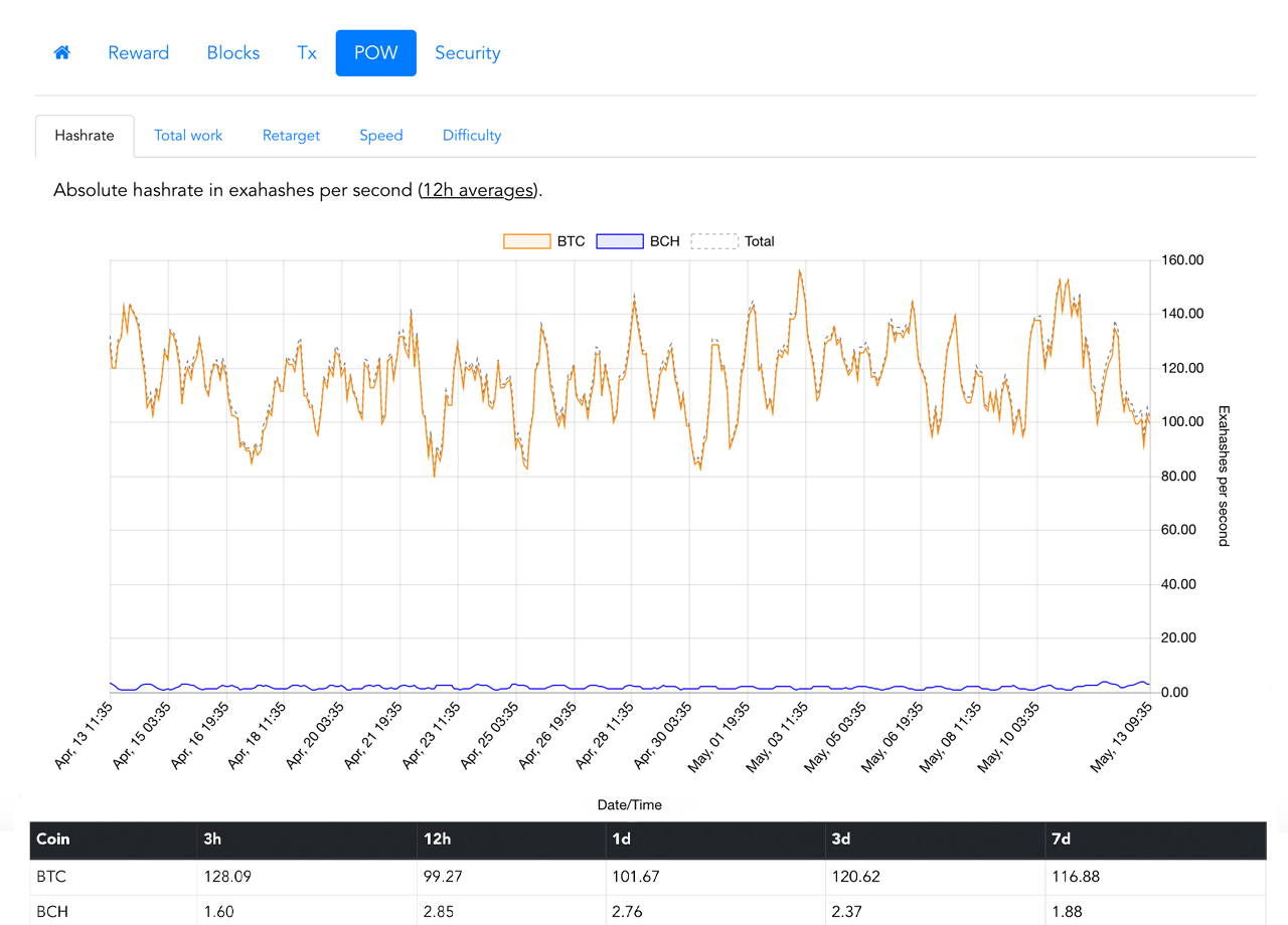 2 Days After the Bitcoin Halving: Network 'Remains Strong,' Higher Fees, Bullish Sentiment