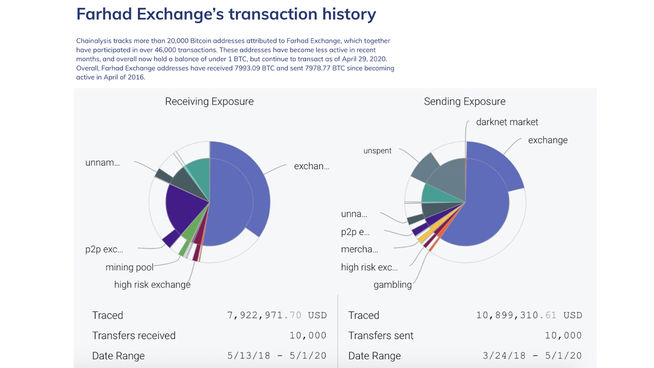 3 Reports Look at North Korea's Lazarus Group, Iran's Farhad Exchange, and the Crypto Ponzi Futurenet