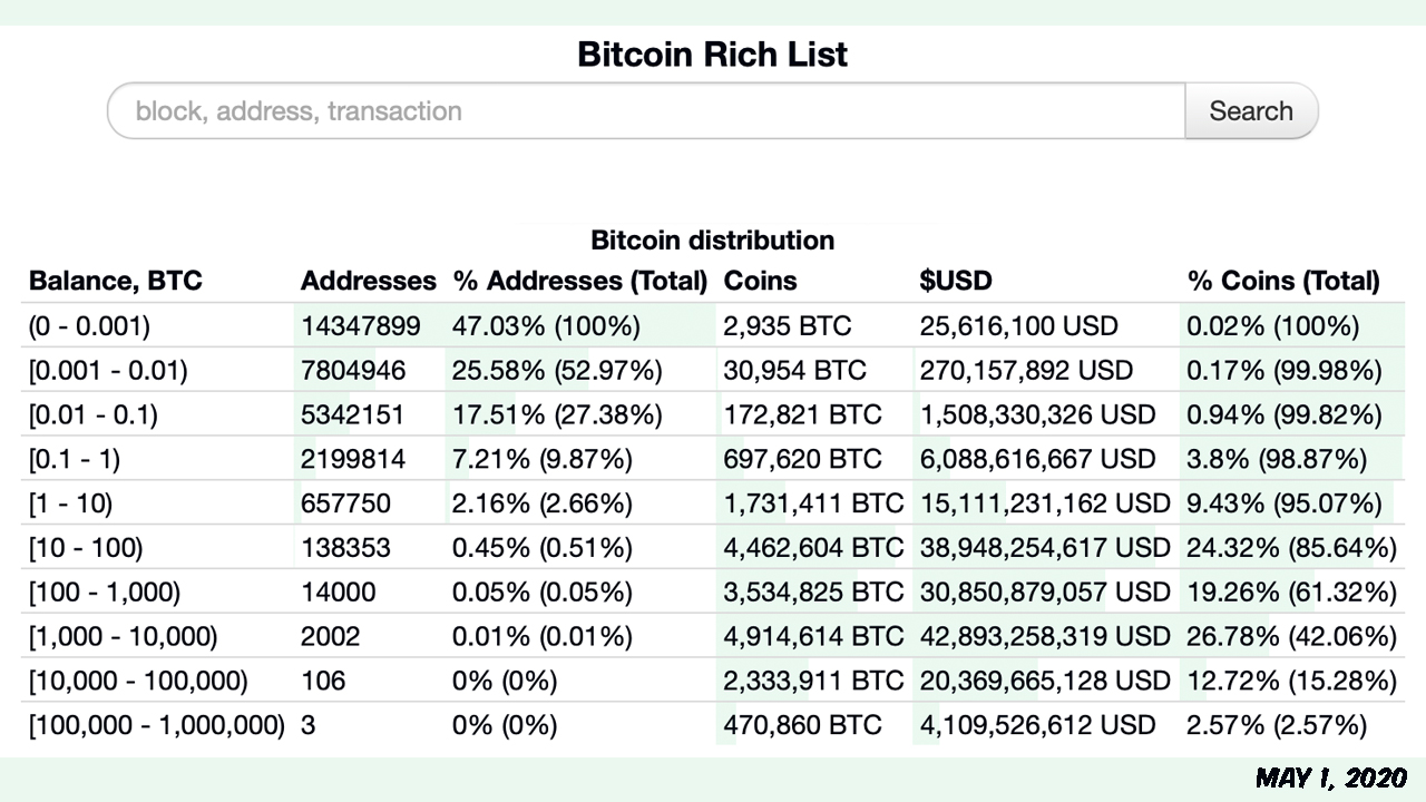 12 Months of Onchain Data Shows Bitcoin Whales Obtained Hundreds of BTC from Small Fish