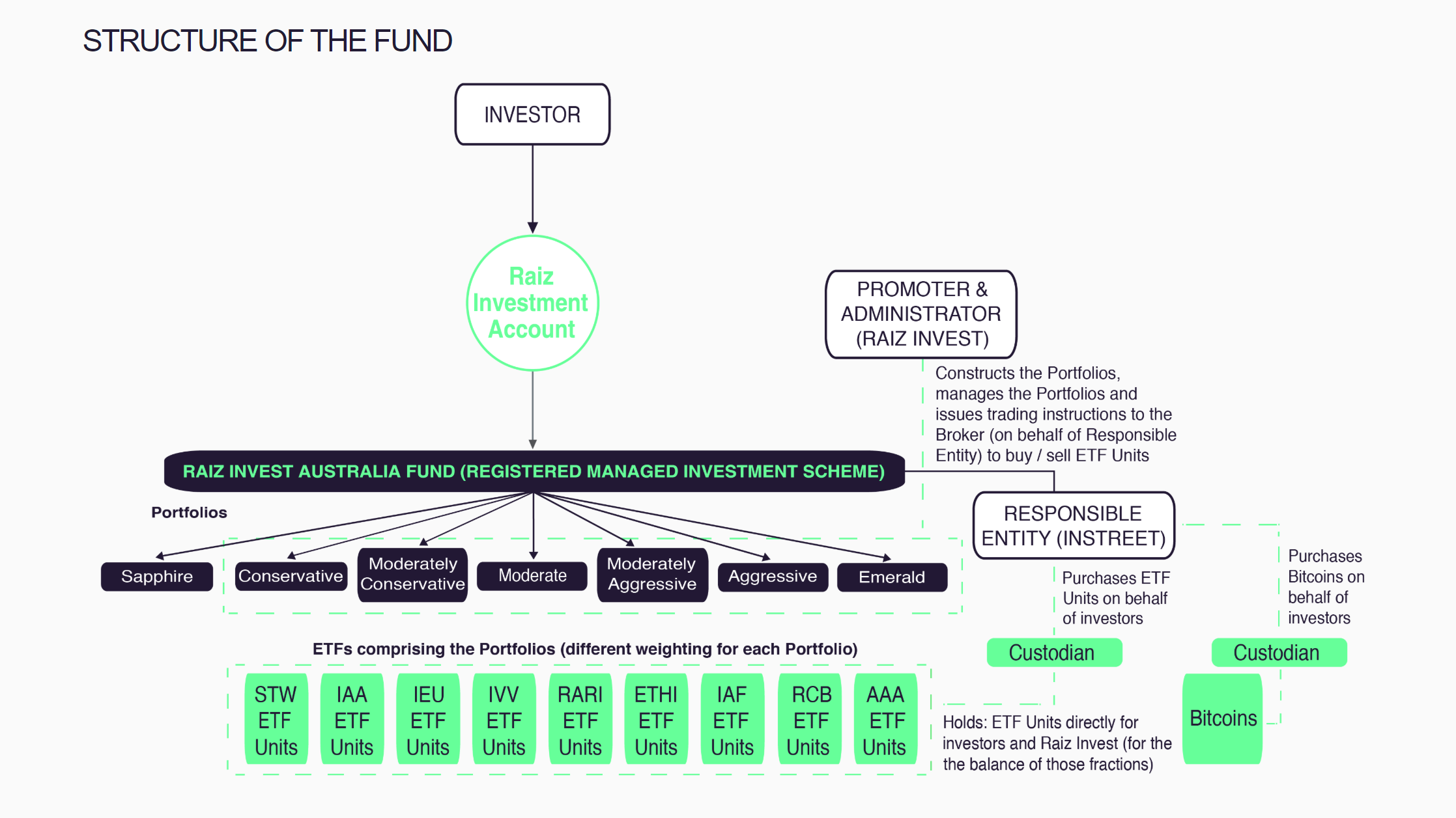 Leading Australian Regulated Micro-Investing App Adds Bitcoin Option for Investors