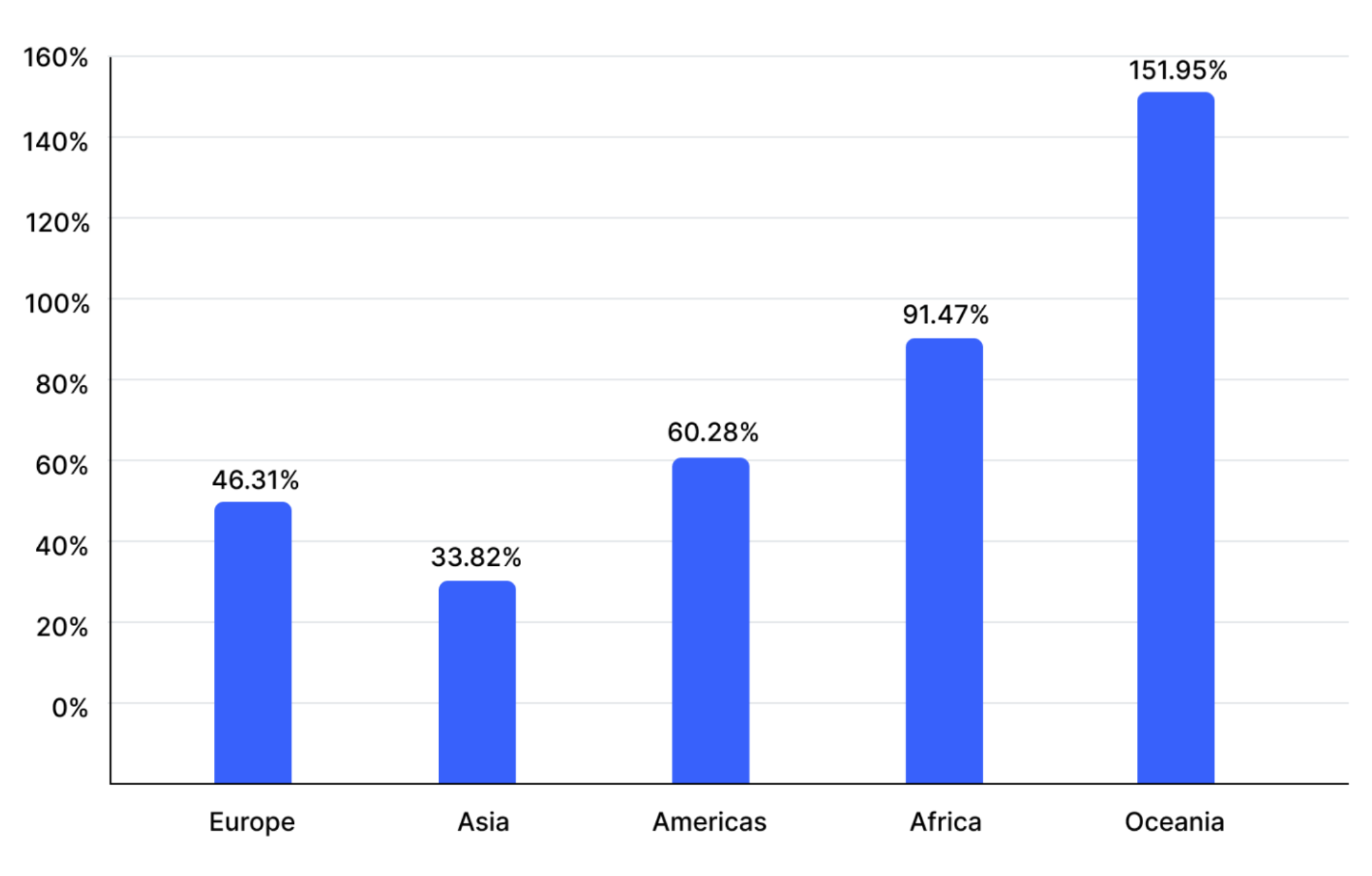 9 Countries Show Huge Growth in Cryptocurrency Interest: Coinmarketcap