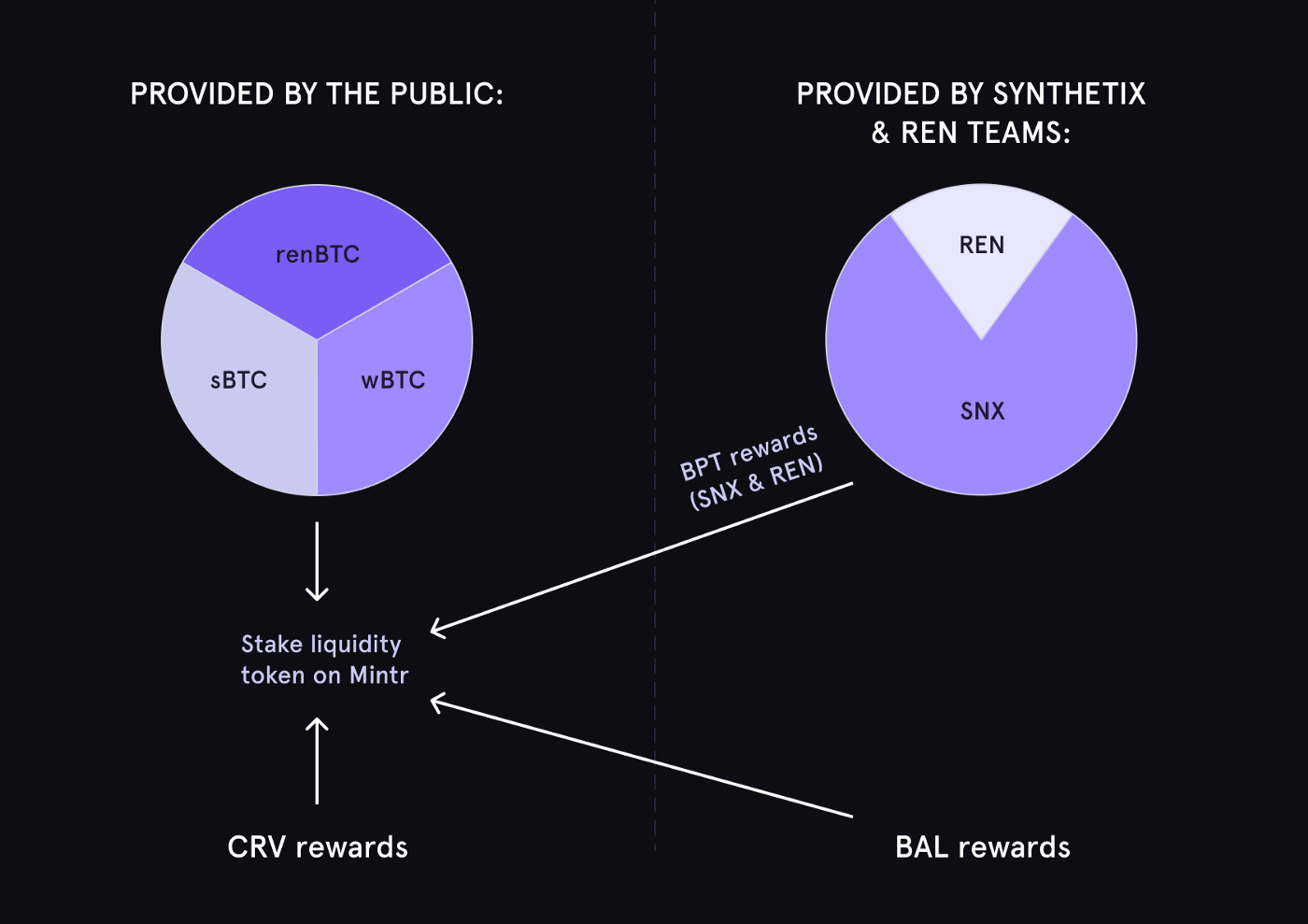 Yield Farming Pool Concept May Solidify Ethereum's Role as BTC's Main Sidechain