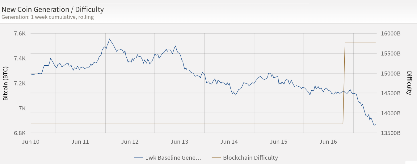 Bitcoin Mining Heats Up: High Difficulty Adjustment, Pool Consolidation, Less Concentration in China