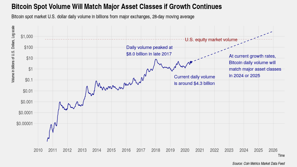 Exponential Growth: Bitcoin's Trading Volume Could Rival Major Asset Classes