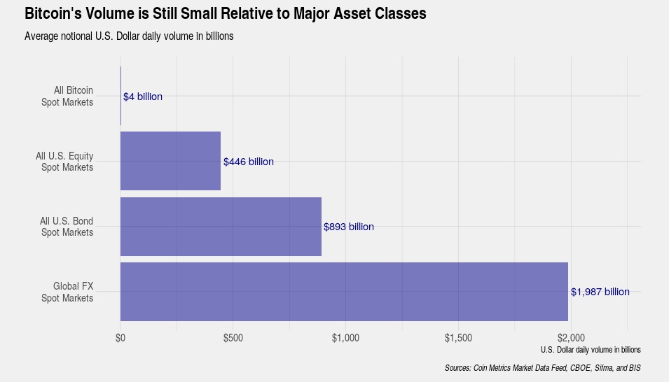 Exponential Growth: Bitcoin's Trading Volume Could Rival Major Asset Classes