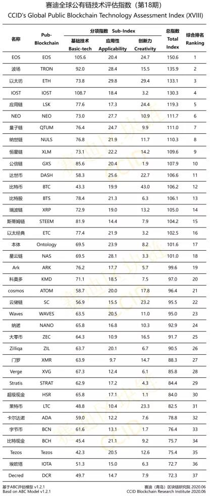 BTC Rises in New Crypto Rankings by Chinese Government-Backed Institute