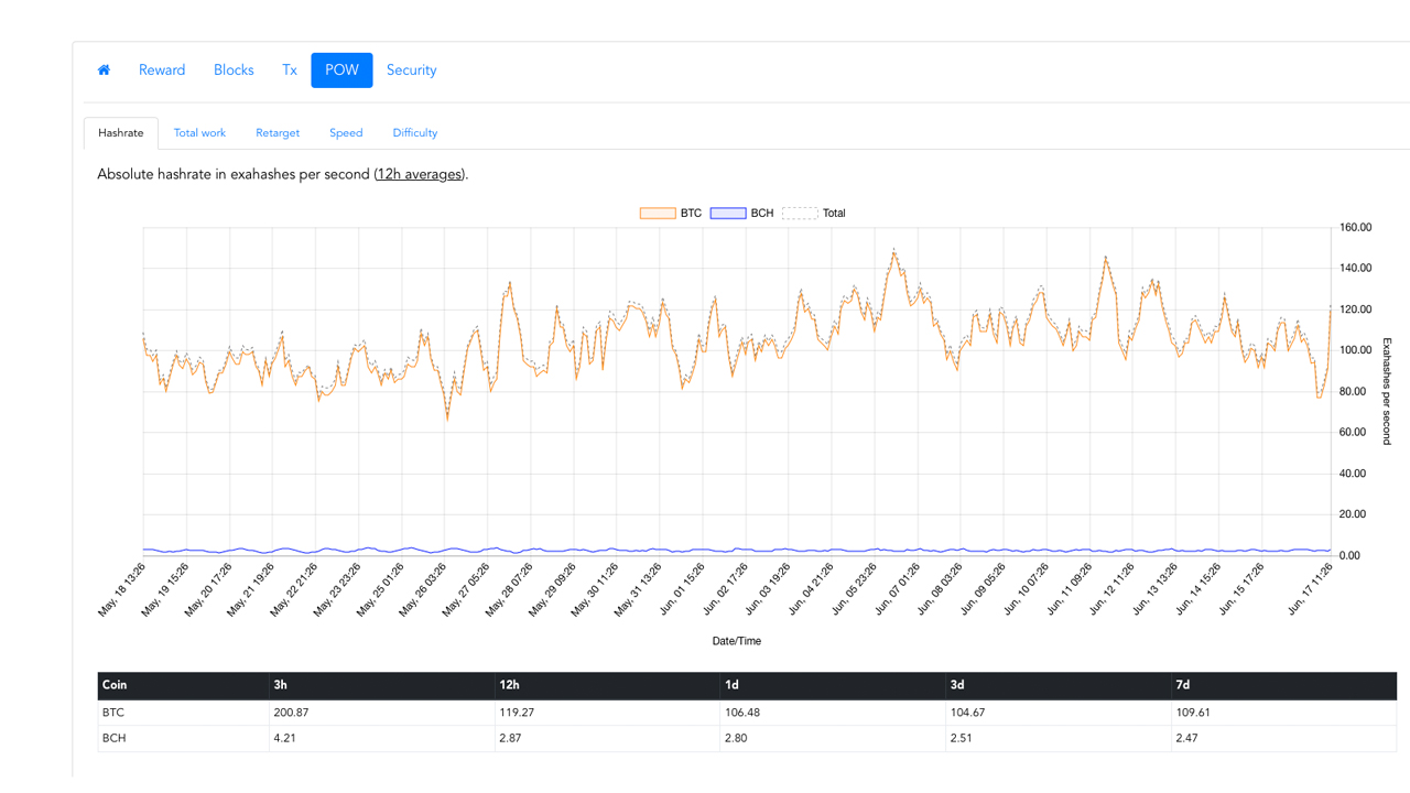 Bitcoin Mining Heats Up: High Difficulty Adjustment, Pool Consolidation, Less Concentration in China