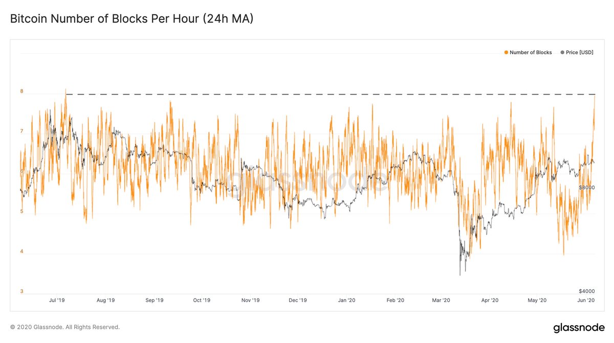 Bitcoin Hashrate Spikes to 120 Exahash: Difficulty Drops Allowing Miners to Rejoin the Competition