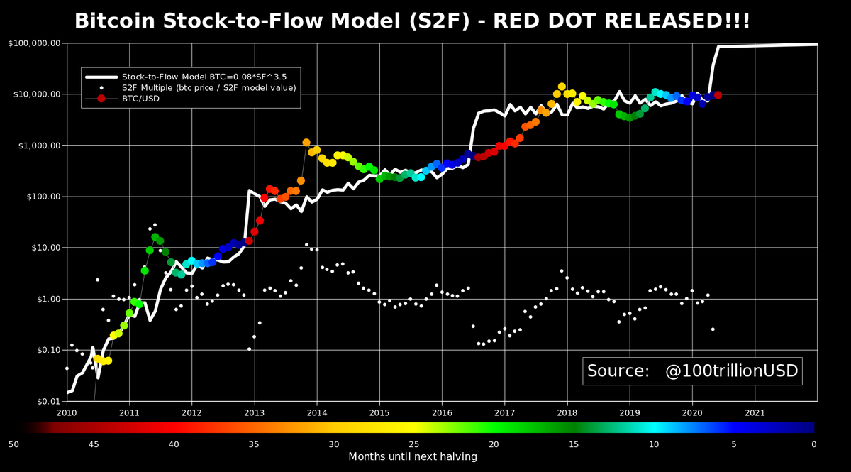 Market Update: Bullish Bitcoin S2F Chart, 6-Digit Prices, Liquidations Prime Crypto Values