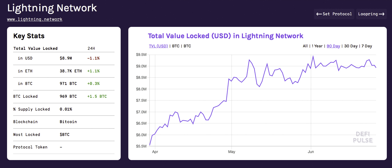 Yield Farming Pool Concept May Solidify Ethereum's Role as BTC's Main Sidechain