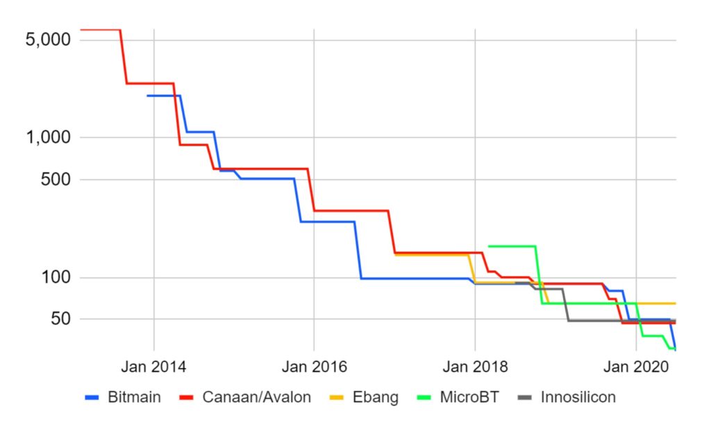 Bitcoin Mining Heats Up: High Difficulty Adjustment, Pool Consolidation, Less Concentration in China