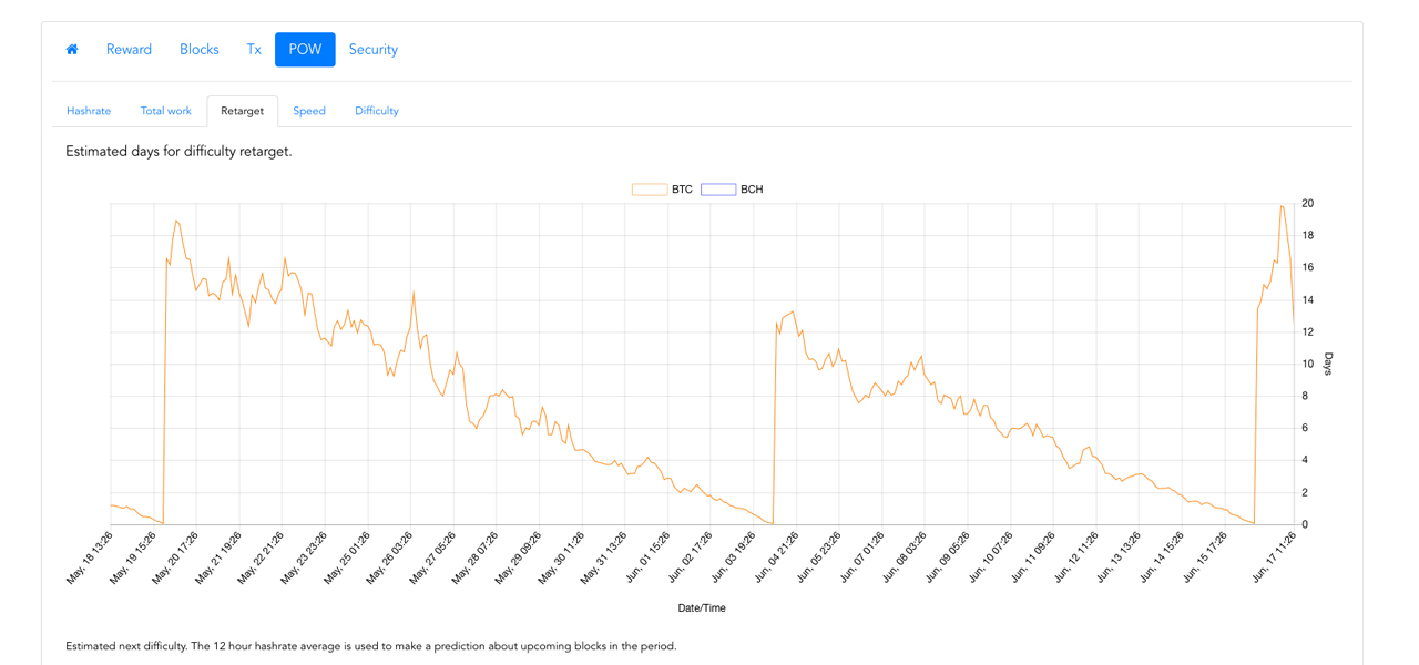 Bitcoin Mining Heats Up: High Difficulty Adjustment, Pool Consolidation, Less Concentration in China