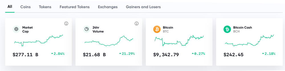 Market Update: Crypto Assets Slowly Gather Gains, Bitcoin Needs Capital Inflow, ADA Jumps 85%