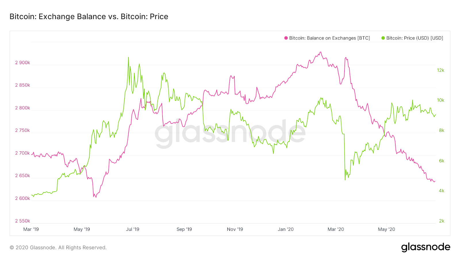 Bitcoin Exchange Reserves Drop to a 12-Month Low Fueling Bullish Optimism