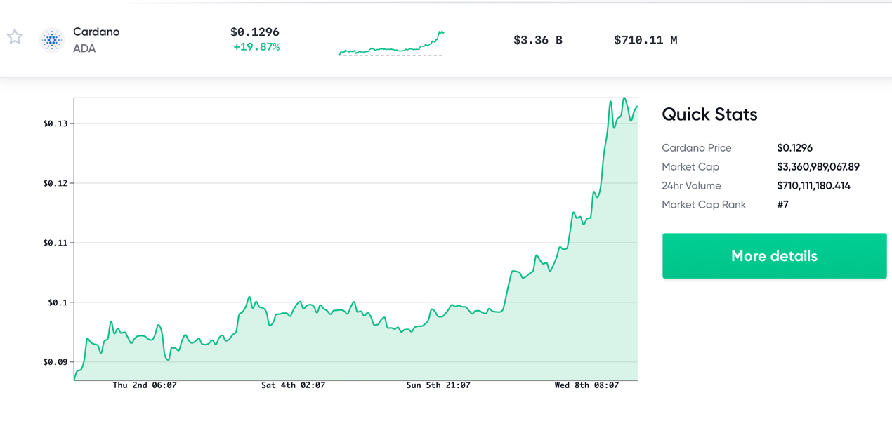 Market Update: Crypto Assets Slowly Gather Gains, Bitcoin Needs Capital Inflow, ADA Jumps 85%