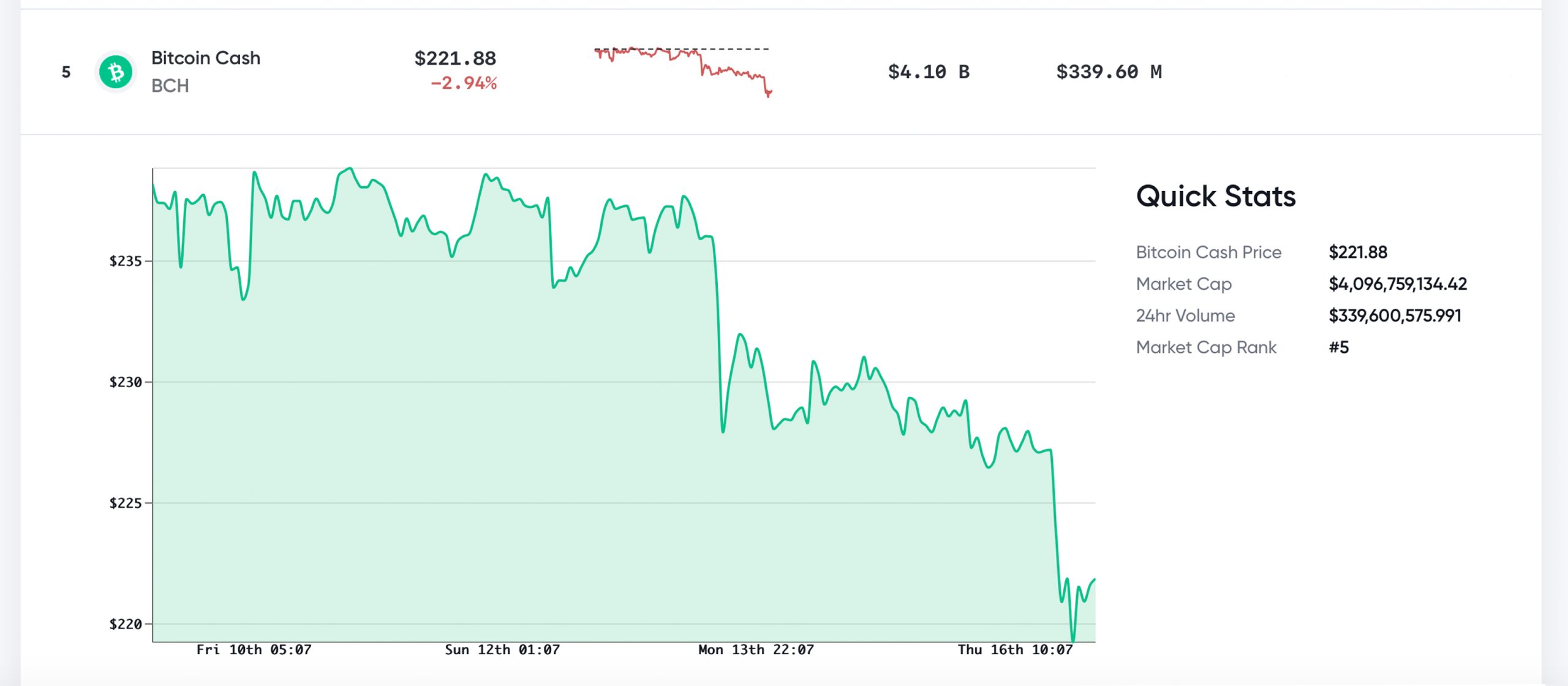 Market Outlook: Crypto Economy Sheds $10B Overnight, Exchange Inflow and Sell Pressure Rises