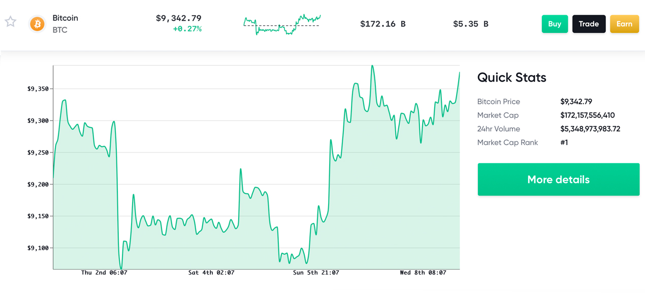 Market Update: Crypto Assets Slowly Gather Gains, Bitcoin Needs Capital Inflow, ADA Jumps 85%