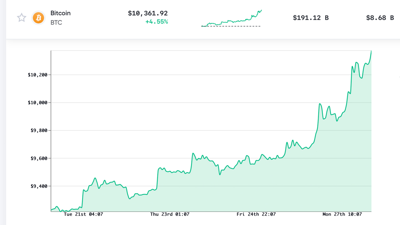 Market Update: Cryptocurrency and Gold Markets Fueled by Failing Global Economy