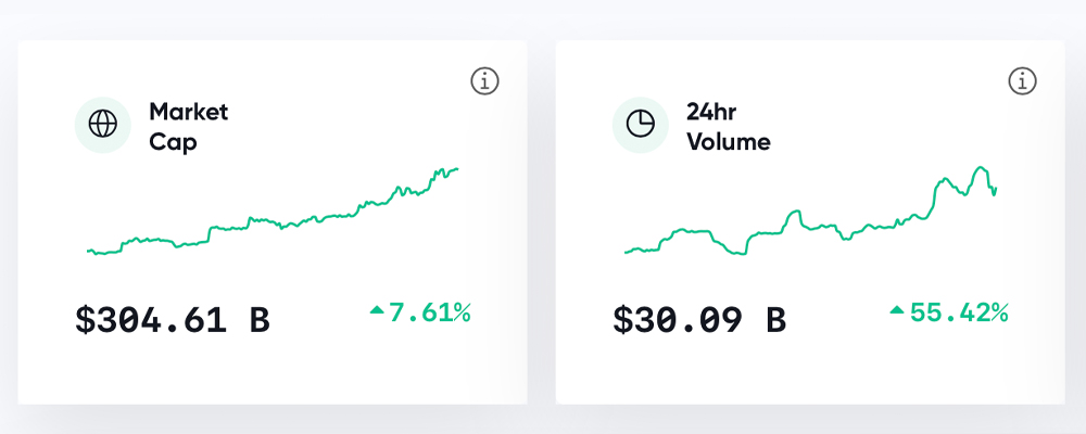 Market Update: Cryptocurrency and Gold Markets Fueled by Failing Global Economy