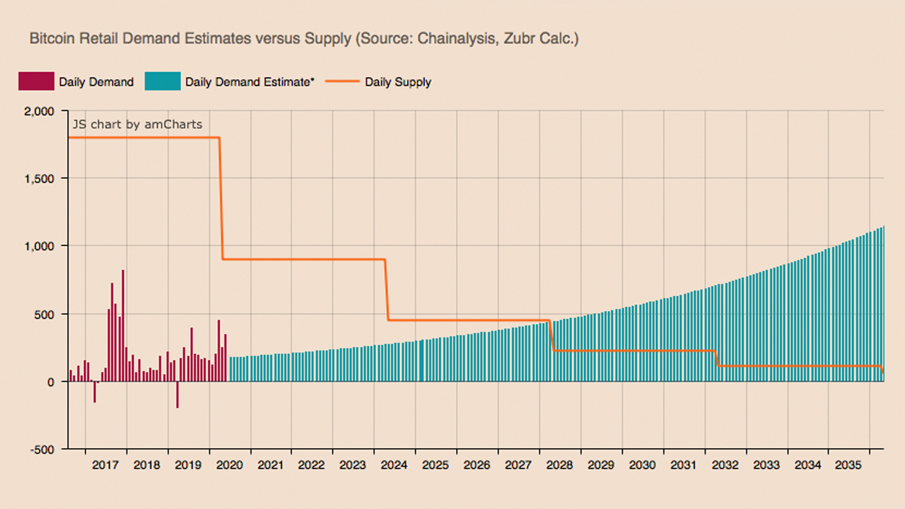 Demand for Bitcoin Will See a Dramatic Shift in 8 Years - Retail Addresses to Eat up Entire New Supply