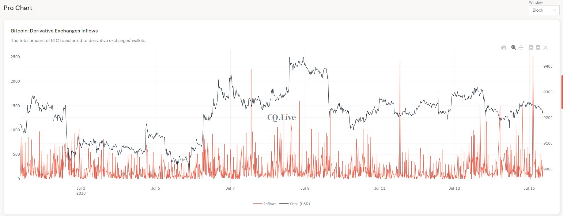 Market Outlook: Crypto Economy Sheds $10B Overnight, Exchange Inflow and Sell Pressure Rises