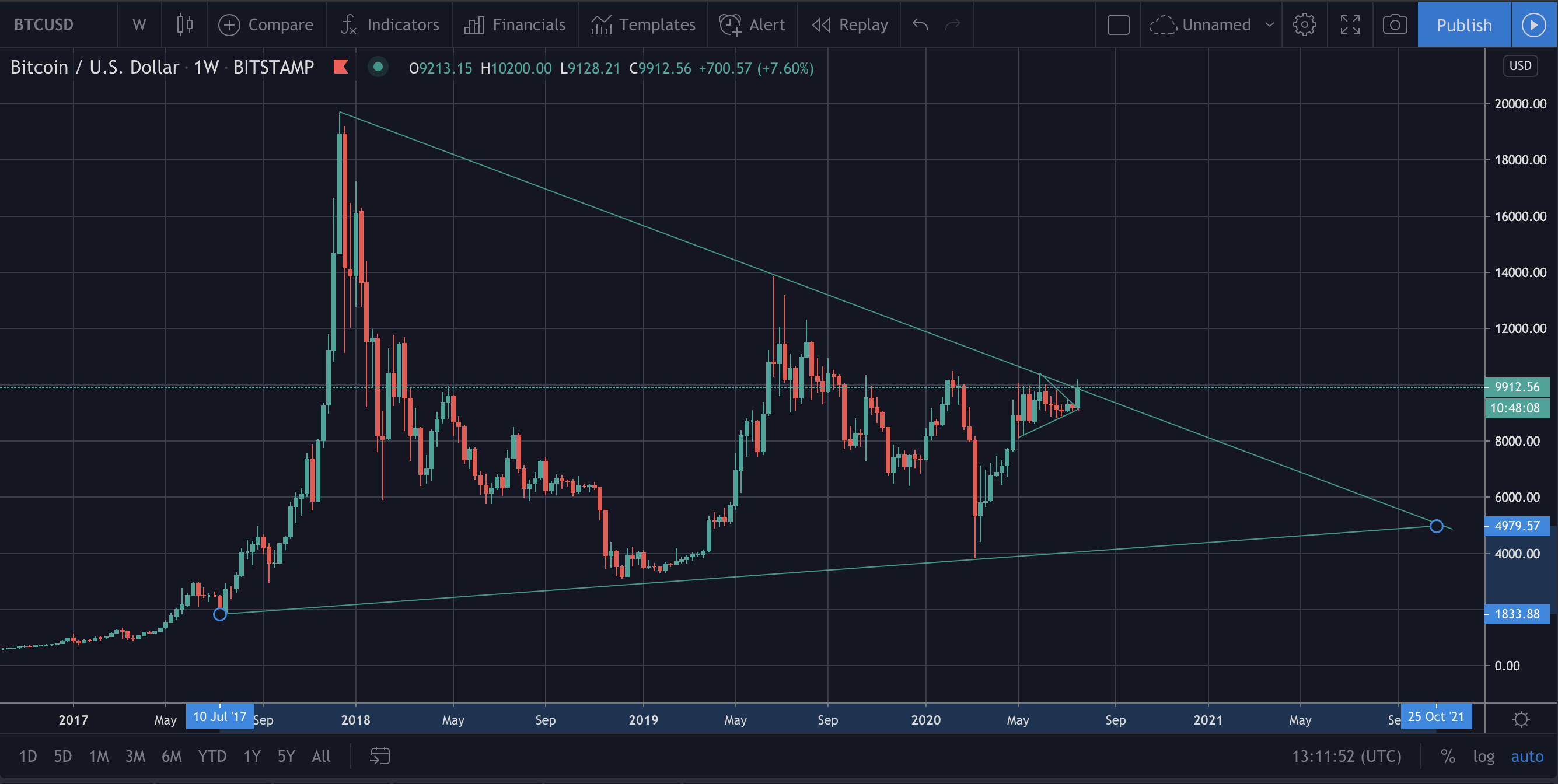 Market Update: Cryptocurrency and Gold Markets Fueled by Failing Global Economy