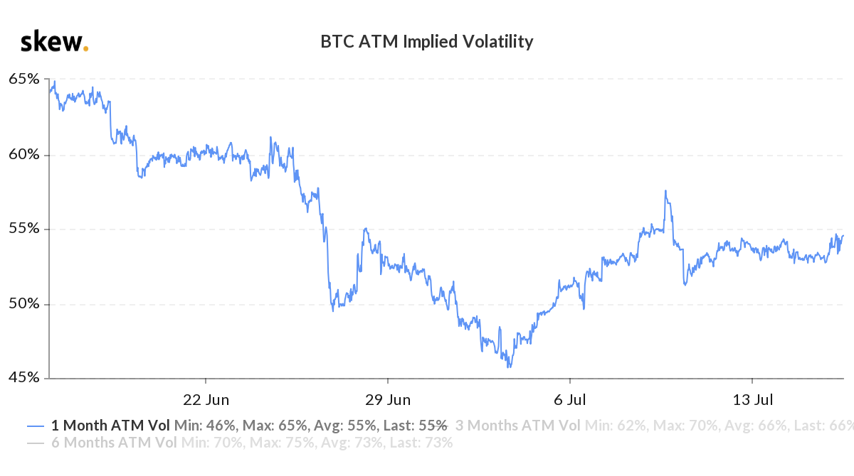 Bitcoin Investors Unfazed By Great Twitter Hack, as Volatility Remains Stable