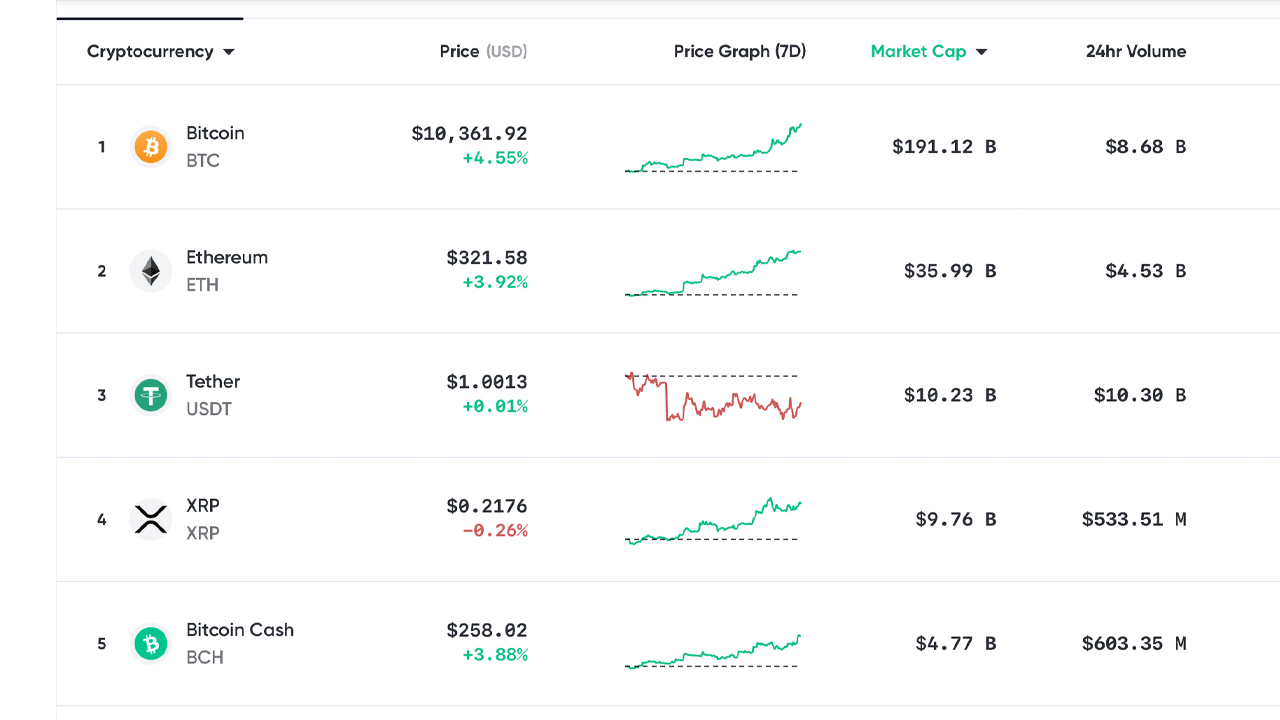 Market Update: Cryptocurrency and Gold Markets Fueled by Failing Global Economy