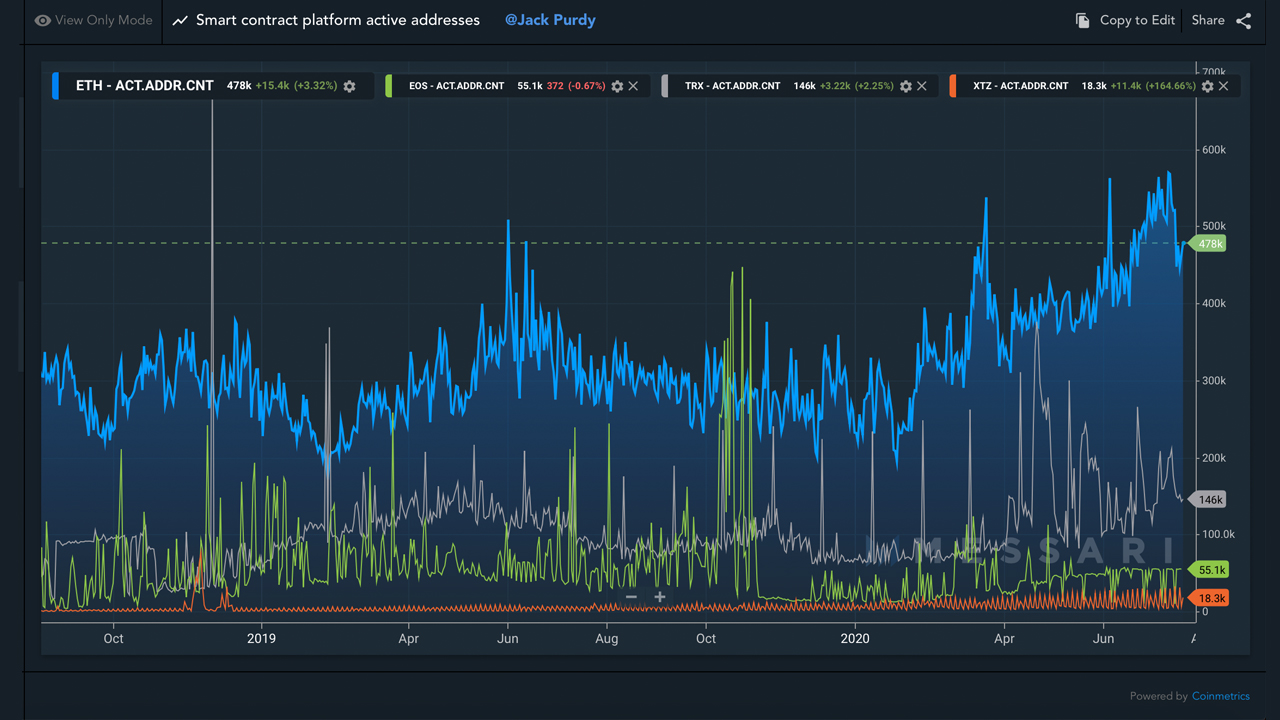 Ethereum's 2020 Defi Boom Doubles Active Ether Addresses, But Fees Skyrocket