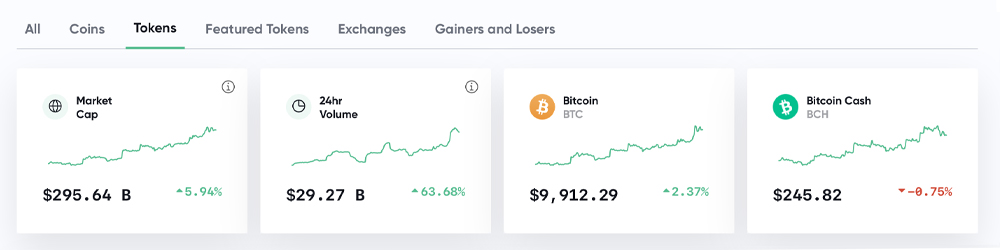 Market Update: Crypto Cap Nears $300 Billion, BTC Hits $10K, ETH Rallies Hard