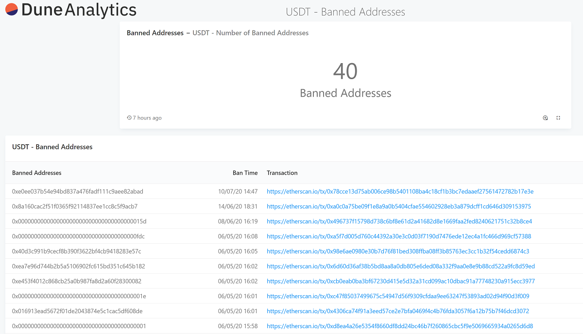 Tether Freezes Millions of Dollars USDT in 40 Addresses Amid Regulatory Pressure