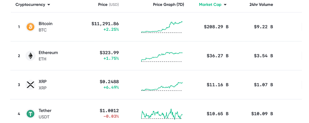 Tether Prints $300 Million, While XRP Reclaims Third Spot